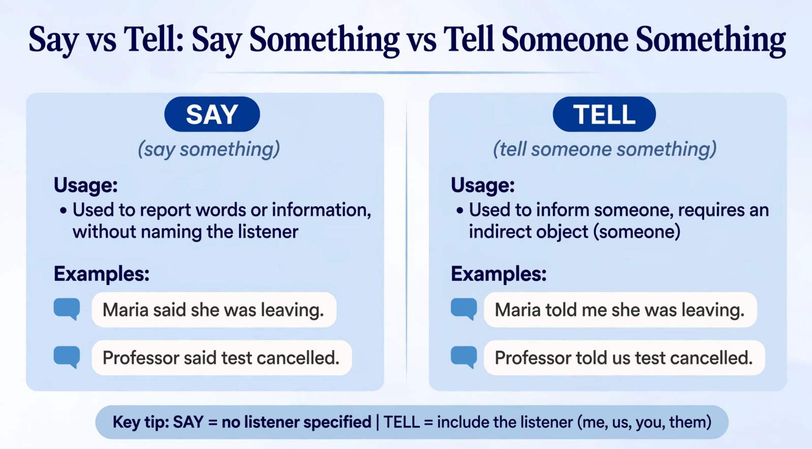 Grammar infographic showing difference between say and tell - say something vs tell someone something with examples