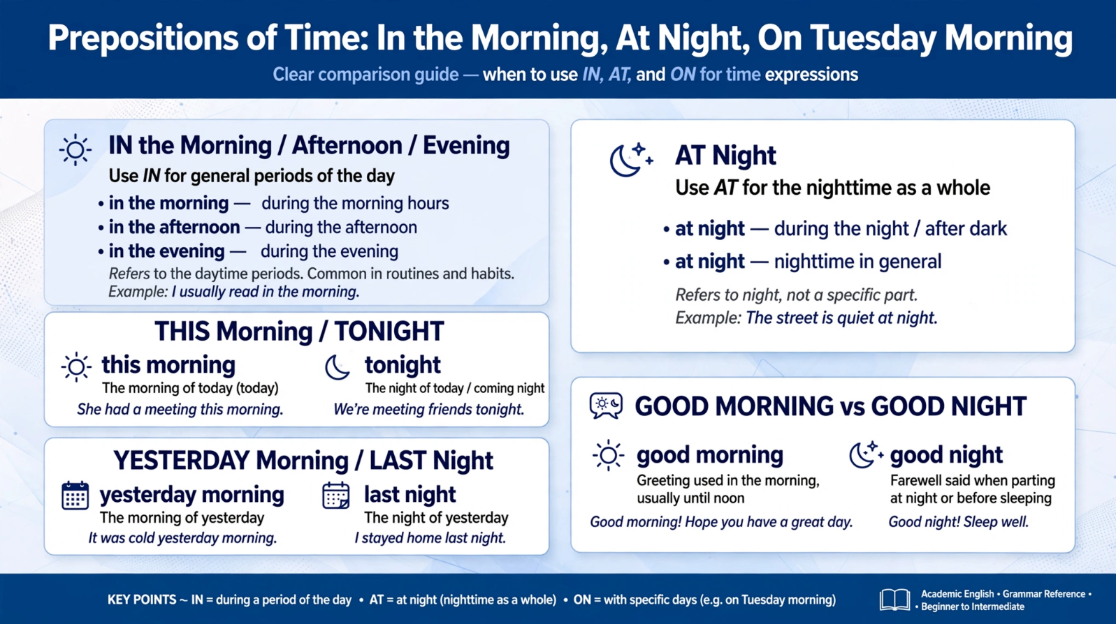 Grammar infographic showing prepositions of time - in the morning afternoon evening vs at night vs on Tuesday morning and good morning vs good night