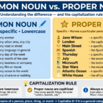 Infographic comparing common nouns (general, lowercase) like woman, city, street, language vs proper nouns (specific, capitalized) like Jane Wilson, London, Main Street, Spanish, Thursday, July, Microsoft