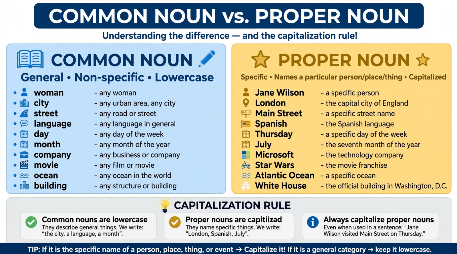 Infographic comparing common nouns (general, lowercase) like woman, city, street, language vs proper nouns (specific, capitalized) like Jane Wilson, London, Main Street, Spanish, Thursday, July, Microsoft