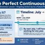 Infographic explaining future perfect continuous tense timeline from July now to next July, structure will have been + verb-ing, example By next July I will have been working for one year