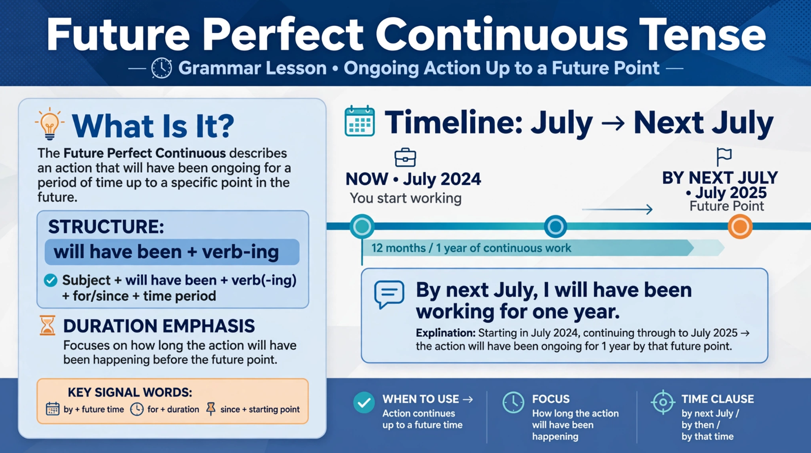 Infographic explaining future perfect continuous tense timeline from July now to next July, structure will have been + verb-ing, example By next July I will have been working for one year