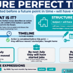 Infographic explaining future perfect tense - Subject + will have + past participle V3, timeline showing action completed before future point By next July, examples will have moved, started, bought home