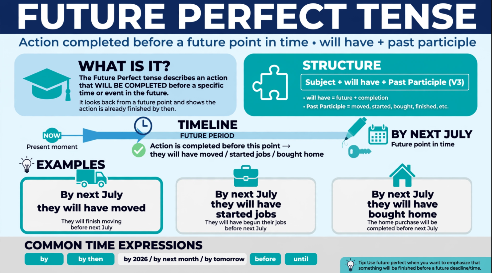 Infographic explaining future perfect tense - Subject + will have + past participle V3, timeline showing action completed before future point By next July, examples will have moved, started, bought home