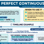 Infographic explaining past perfect continuous tense - Subject + had been + verb-ing, timeline X1 I had been living in Florida and X2 I moved to California, duration before past event