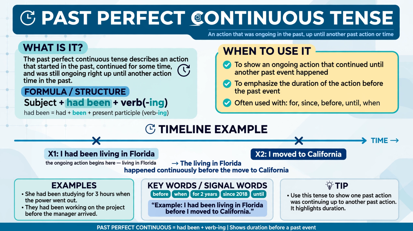 Infographic explaining past perfect continuous tense - Subject + had been + verb-ing, timeline X1 I had been living in Florida and X2 I moved to California, duration before past event