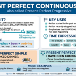 Infographic explaining present perfect continuous tense - action started in past still continuing now, structure have has been + verb-ing, comparison I have cooked vs I have been cooking, time expressions for since all day lately