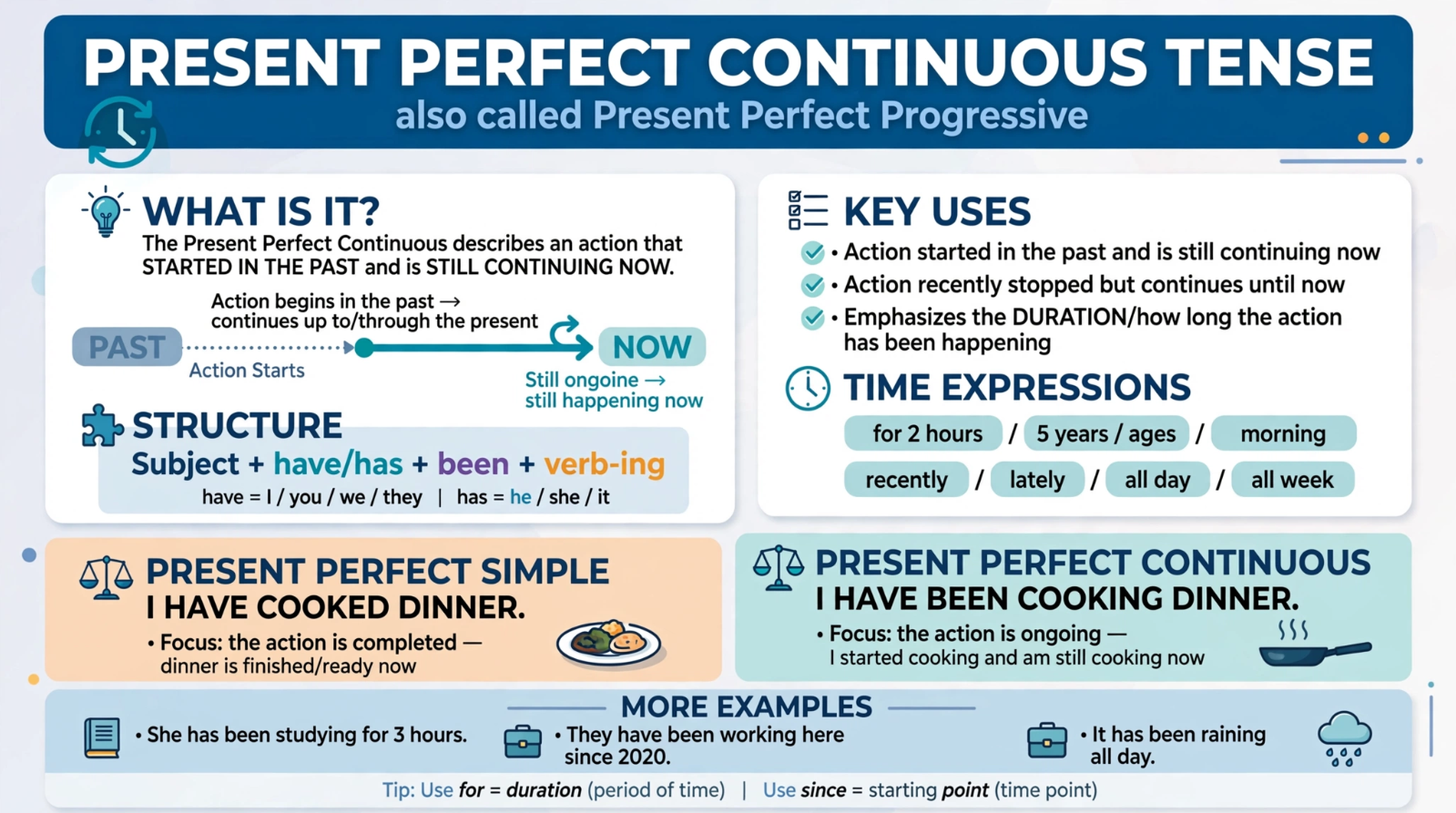 Infographic explaining present perfect continuous tense - action started in past still continuing now, structure have has been + verb-ing, comparison I have cooked vs I have been cooking, time expressions for since all day lately
