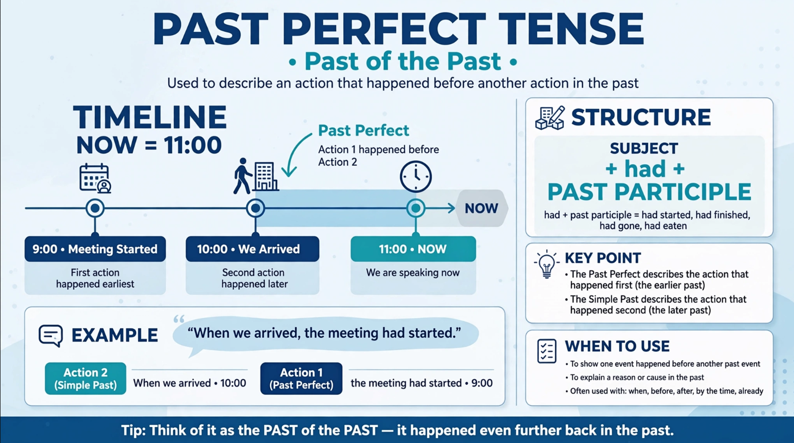 Infographic showing past perfect tense timeline - Now 1100, 900 meeting started first action past perfect had started, 1000 we arrived second action simple past, example sentence When we arrived the meeting had started, structure had + past participle