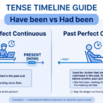 Timeline comparison infographic explaining the difference between present perfect continuous and past perfect continuous tense