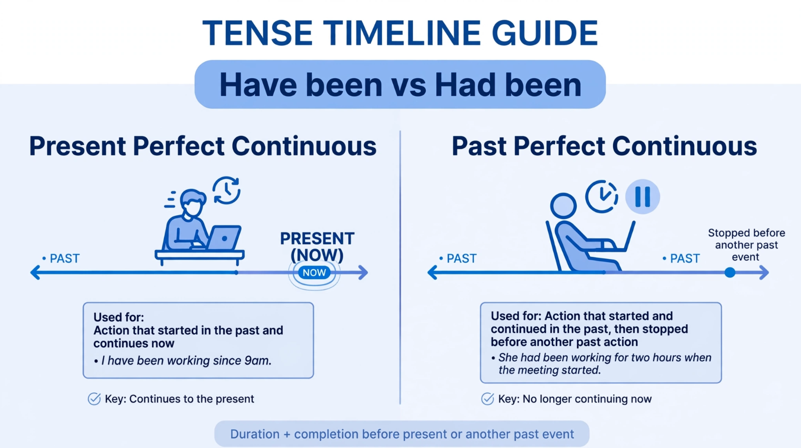 Timeline comparison infographic explaining the difference between present perfect continuous and past perfect continuous tense