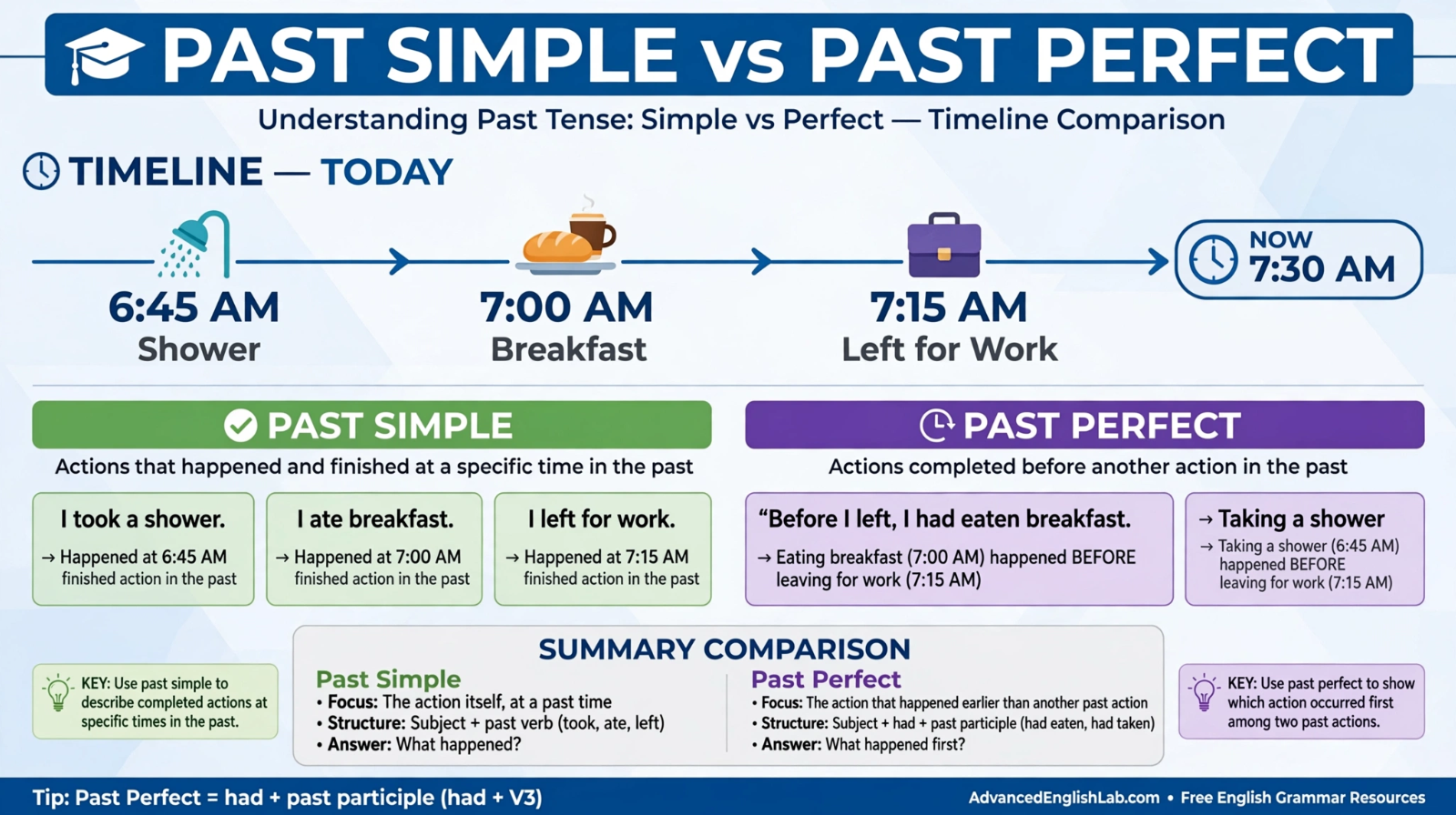 Timeline infographic showing past simple vs past perfect difference - 645 took shower, 700 ate breakfast, 715 left for work, and past perfect before I left I had eaten and had taken shower