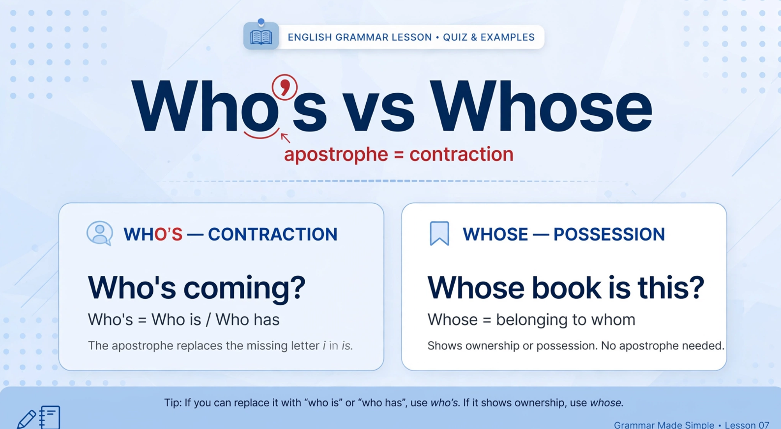 Who’s vs Whose English grammar chart showing contraction and possessive usage with example sentences Who’s coming and Whose book is this